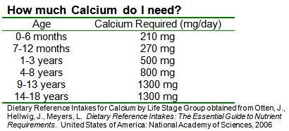 calcium requirements table