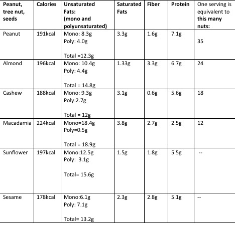 Nut Chart