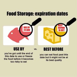 Food Expiration Dates - Guidelines Charts