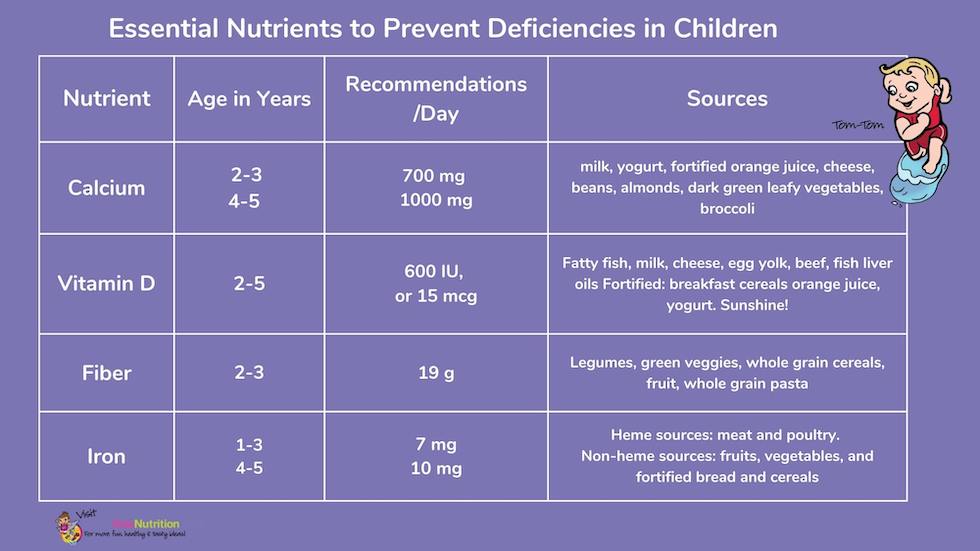 Essential Nutrients to Prevent Deficiencies in Children SuperKids Nutrition — Health, Kids